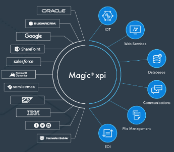 Magic xpi - Integración de aplicaciones